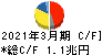 本田技研工業 キャッシュフロー計算書 2021年3月期 本田技研工業 キャッシュフロー計算書 2021年3月期