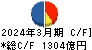 みずほリース キャッシュフロー計算書 2024年3月期