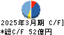 日伝 キャッシュフロー計算書 2025年3月期