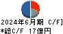 小倉クラッチ キャッシュフロー計算書 2024年6月期