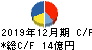 鳥越製粉 キャッシュフロー計算書 2019年12月期