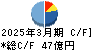 都築電気 キャッシュフロー計算書 2025年3月期
