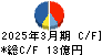 弘電社 キャッシュフロー計算書 2025年3月期