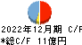 アイ・エス・ビー キャッシュフロー計算書 2022年12月期