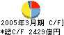 損害保険ジャパン キャッシュフロー計算書 2005年3月期