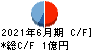 ビーブレイクシステムズ キャッシュフロー計算書 2021年6月期