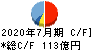 内田洋行 キャッシュフロー計算書 2020年7月期