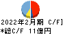 メディカル一光グループ キャッシュフロー計算書 2022年2月期 メディカル一光グループ キャッシュフロー計算書 2022年2月期