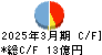 あみやき亭 キャッシュフロー計算書 2025年3月期