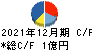 東京通信 キャッシュフロー計算書 2021年12月期