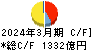 紀陽銀行 キャッシュフロー計算書 2024年3月期