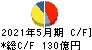 クリエイトＳＤホールディングス キャッシュフロー計算書 2021年5月期