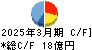 中山福 キャッシュフロー計算書 2025年3月期