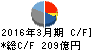 日立国際電気 キャッシュフロー計算書 2016年3月期 日立国際電気 キャッシュフロー計算書 2016年3月期