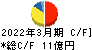 あみやき亭 キャッシュフロー計算書 2022年3月期