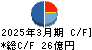 ロジネットジャパン キャッシュフロー計算書 2025年3月期