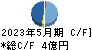 東海ソフト キャッシュフロー計算書 2023年5月期 東海ソフト キャッシュフロー計算書 2023年5月期