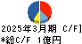 カワセコンピュータサプライ キャッシュフロー計算書 2025年3月期 カワセコンピュータサプライ キャッシュフロー計算書 2025年3月期