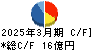 神鋼鋼線工業 キャッシュフロー計算書 2025年3月期