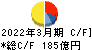 レノバ キャッシュフロー計算書 2022年3月期