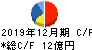 ウルトラファブリックス・ホールディングス キャッシュフロー計算書 2019年12月期