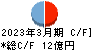 森組 キャッシュフロー計算書 2023年3月期