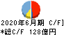 メルカリ キャッシュフロー計算書 2020年6月期 メルカリ キャッシュフロー計算書 2020年6月期