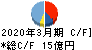 内外テック キャッシュフロー計算書 2020年3月期