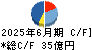 チェンジホールディングス キャッシュフロー計算書 2025年6月期