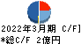 ムラキ キャッシュフロー計算書 2022年3月期 ムラキ キャッシュフロー計算書 2022年3月期