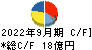 日本精線 キャッシュフロー計算書 2022年9月期