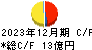 広栄化学 キャッシュフロー計算書 2023年12月期 広栄化学 キャッシュフロー計算書 2023年12月期
