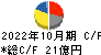 オハラ キャッシュフロー計算書 2022年10月期
