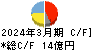 パンチ工業 キャッシュフロー計算書 2024年3月期 パンチ工業 キャッシュフロー計算書 2024年3月期