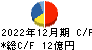 トーア紡コーポレーション キャッシュフロー計算書 2022年12月期