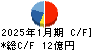 トルク キャッシュフロー計算書 2025年1月期