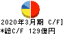 ＮＥＣネッツエスアイ キャッシュフロー計算書 2020年3月期