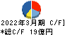 シュッピン キャッシュフロー計算書 2022年3月期