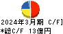 竹田iPホールディングス キャッシュフロー計算書 2024年3月期 竹田iPホールディングス キャッシュフロー計算書 2024年3月期