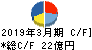 三城ホールディングス キャッシュフロー計算書 2019年3月期 三城ホールディングス キャッシュフロー計算書 2019年3月期