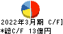 岩崎通信機 キャッシュフロー計算書 2022年3月期