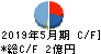 キャリアバンク キャッシュフロー計算書 2019年5月期 キャリアバンク キャッシュフロー計算書 2019年5月期
