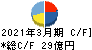 プレミアグループ キャッシュフロー計算書 2021年3月期 プレミアグループ キャッシュフロー計算書 2021年3月期