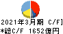 セイコーエプソン キャッシュフロー計算書 2021年3月期 セイコーエプソン キャッシュフロー計算書 2021年3月期