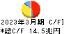 三菱ＵＦＪフィナンシャル・グループ キャッシュフロー計算書 2023年3月期