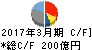 日立国際電気 キャッシュフロー計算書 2017年3月期