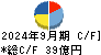 東光高岳 キャッシュフロー計算書 2024年9月期