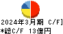 協和日成 キャッシュフロー計算書 2024年3月期