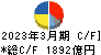 マツダ キャッシュフロー計算書 2023年3月期