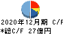ジーエヌアイグループ キャッシュフロー計算書 2020年12月期